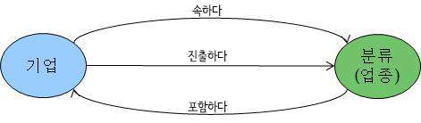 기업-분류 객체간 관계에 대한 술어 목록 예시