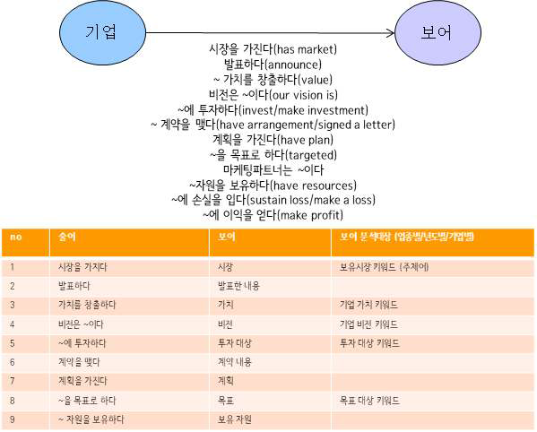 1형식(기업-보어) 구문에 대한 술어 목록 선정 예시