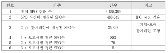 미국 공시 보고서 SPO 추출 현황