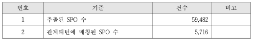 글로벌 기업 웹문서 SPO 추출 현황