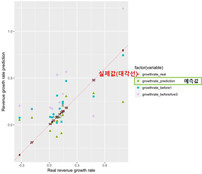 매출액증가율 예측결과 샘플