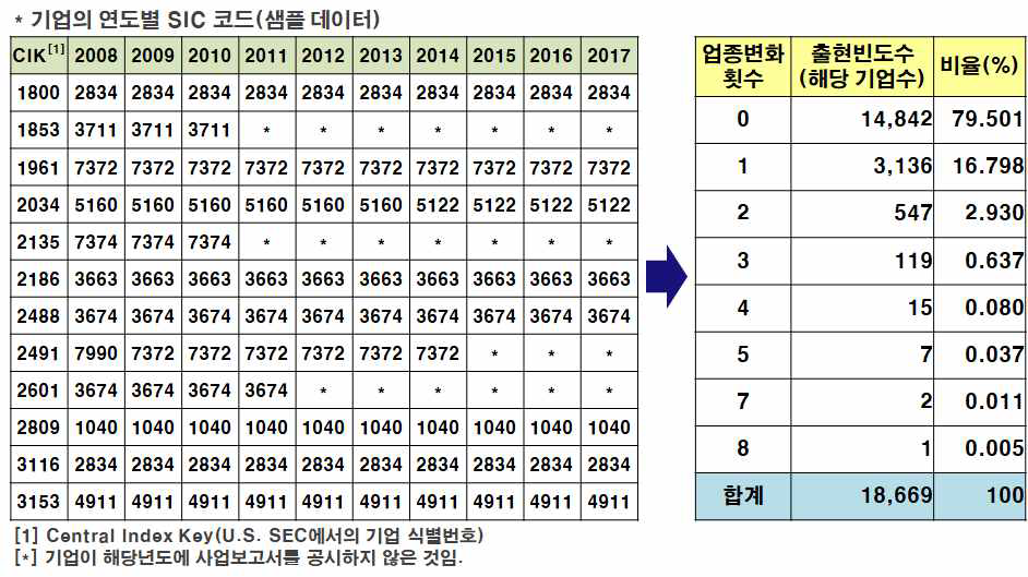 기업의 업종변화 횟수 분석결과