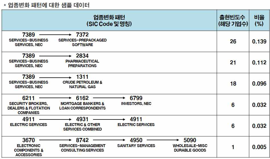 기업의 업종변화 패턴 분석결과(샘플)