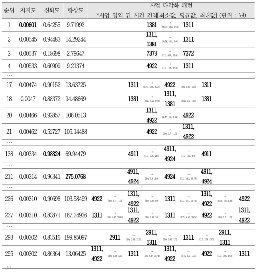 주요 사업 다각화 패턴 추출 결과(샘플)