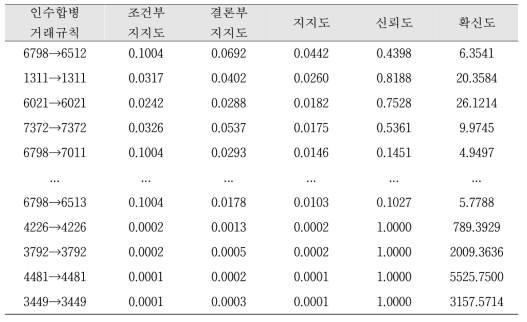 주요 인수합병 거래규칙 추출 결과(2009~2016) (샘플)