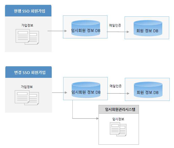 임시회원 관리 기능 개발 개념