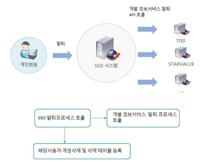 회원탈퇴시의 프로세스 보완 개발