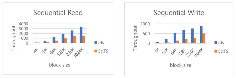 순차적 읽기/쓰기 비교