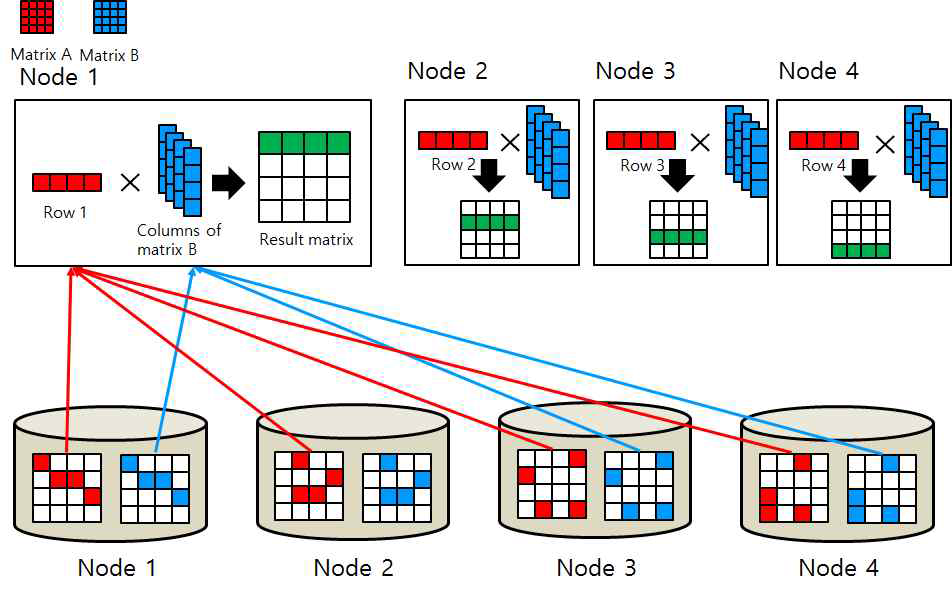 분산 환경에서 matrix multiplication의 예