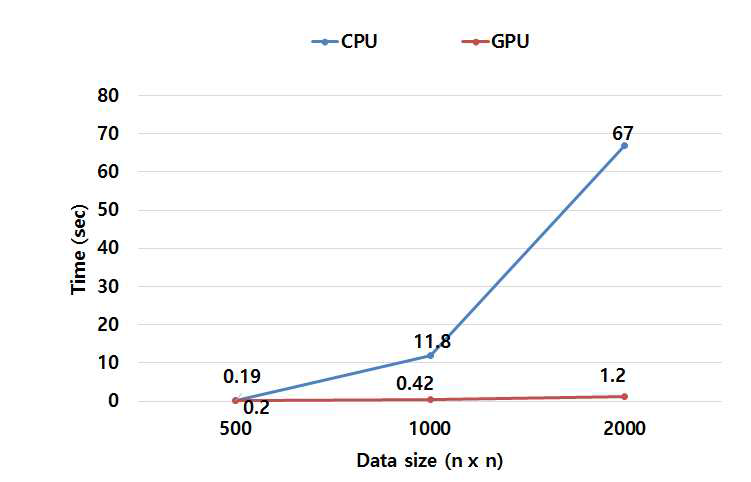 CPU와 GPU를 이용한 행렬 곱셈 성능 비교