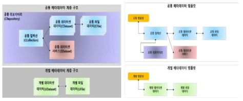 iRODS 기반 프레임워크 구조