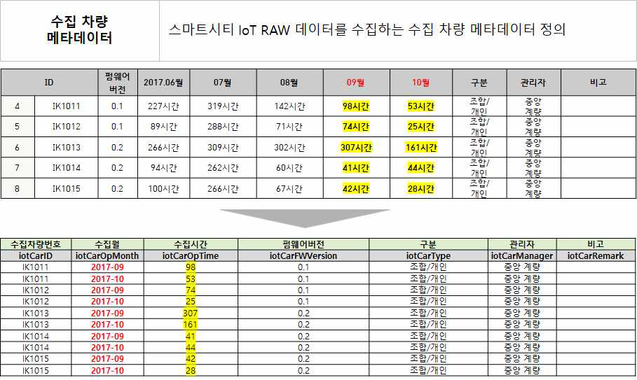 스마트시티 IOT 차량 메타데이터 정의