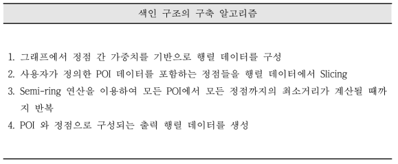 그래프 색인 구축 알고리즘