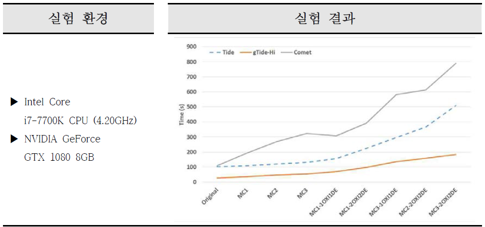 Comet, Tide, gTide-Hi의 수행시간 비교