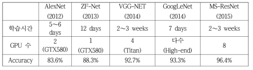 ImageNet Training Time(ILSVRC)