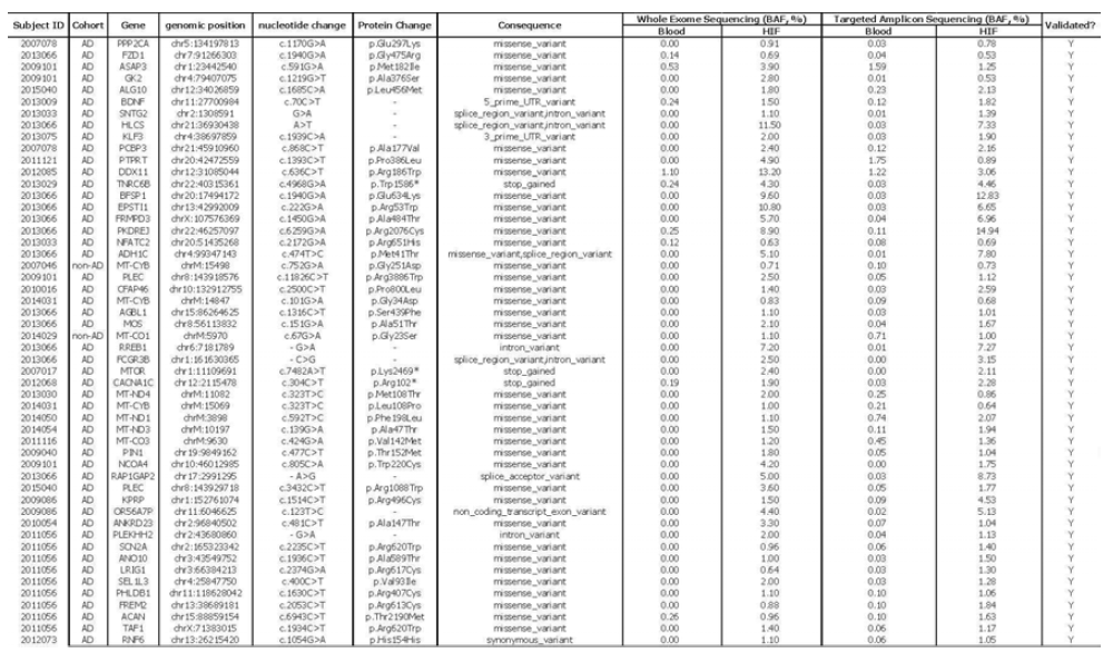 Targeted-Amplicon sequencing 결과 true calls로 판명된 somatic mutation