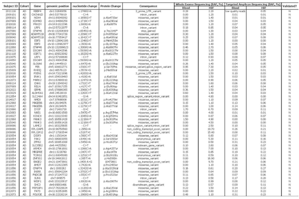 Targeted-Amplicon sequencing 결과 False calls로 판명된 somatic mutation