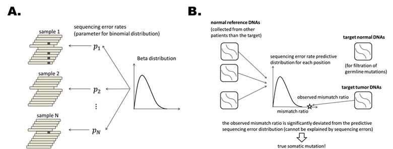 Empirical Bayesian 알고리즘을 이용한 EBScore의 이론적 배경