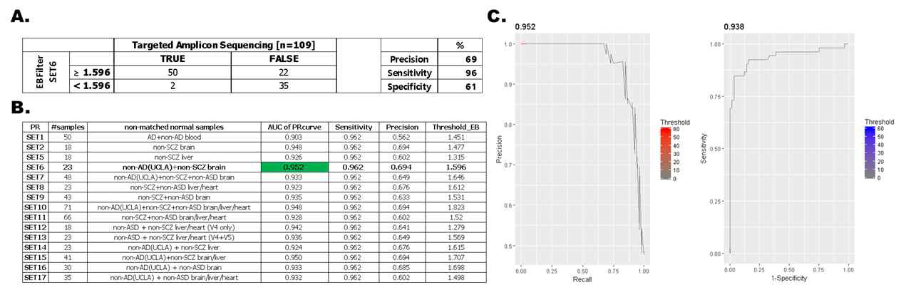 다양한 조합의 non-matched normals를 활용한 EBScore 성능 비교