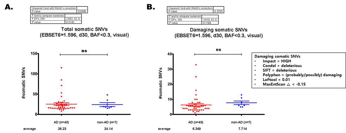 AD 환자 및 대조군 그룹 간의 전체 및 damaging 체성 유전변이 수의 비교
