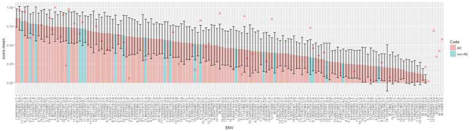 dbNSFP 병원성 예측 rankscore 평균값과 MRF 분석 예측값을 이용한 missense mutation 우선순위화