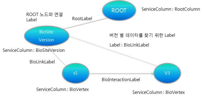 S2Graph 서비스 모듈 구조도