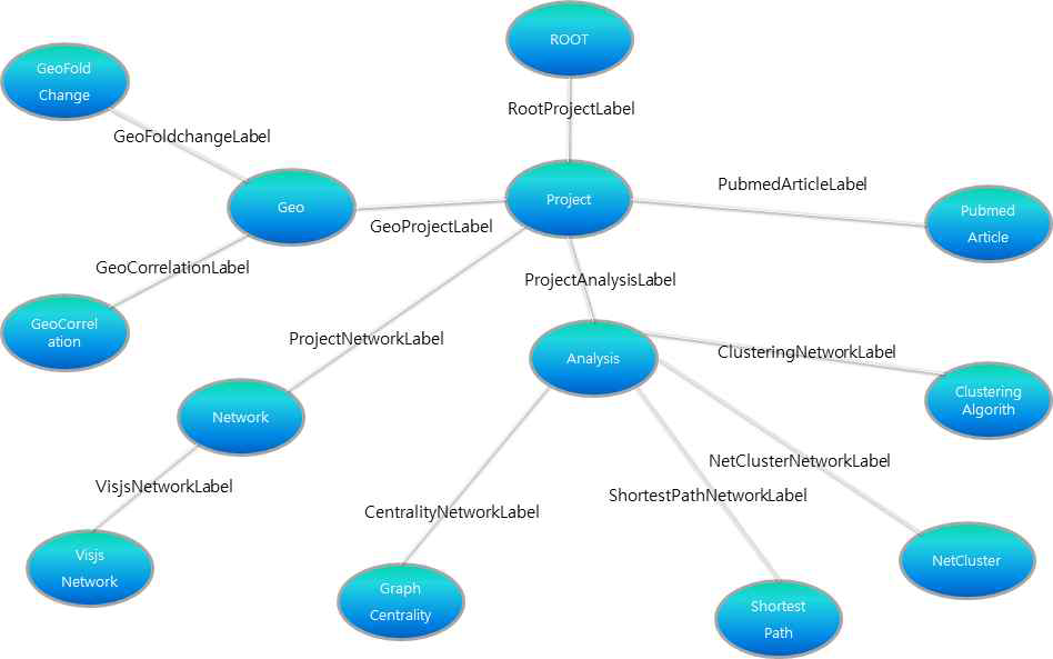 Label 기반 네트워크 데이터 관계도