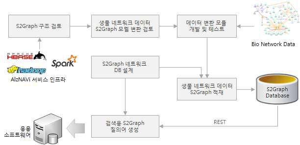 그래프 데이터베이스(S2Graph) 시스템 적용 프로세스