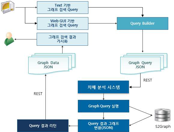 S2Graph 생물학적 네트워크 검색 프로세스