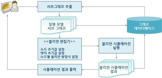 블리언 네트워크 시뮬레이션 실행 프로세스