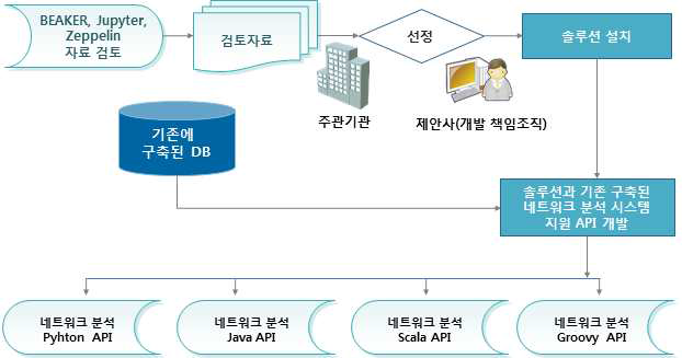 웹기반 커맨드 실행 노트북 구현 프로세스