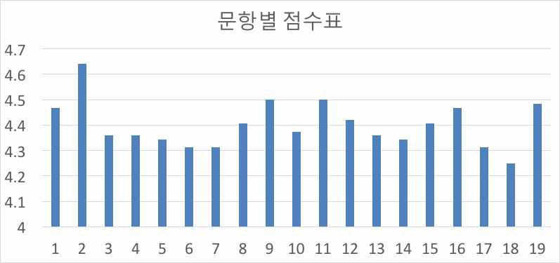 설문의 문항별 점수 분포