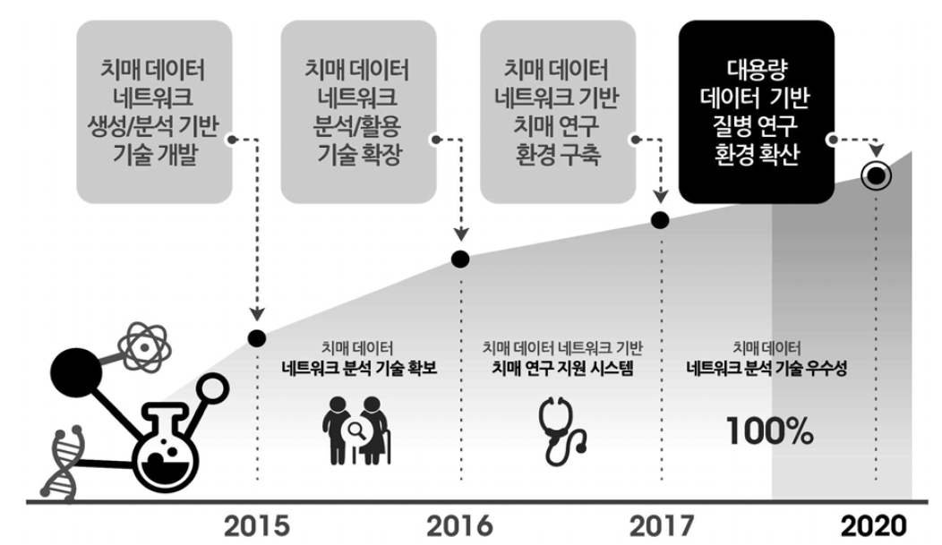 연구개발 과제 주요 업무 및 목표