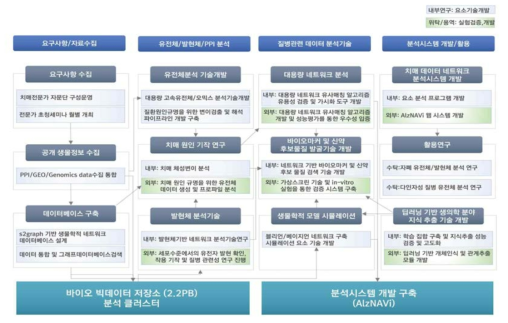 과제간 연계도 및 협력 추진 체계도