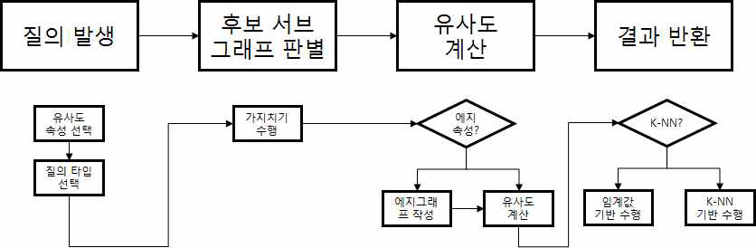 유사 서브 그래프 매칭 처리 절차