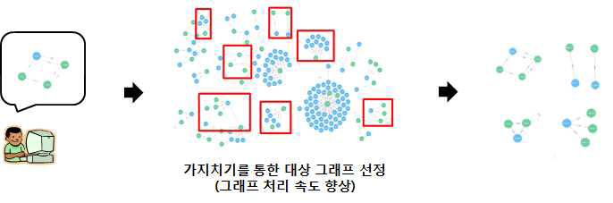 후보 서브 그래프 판별