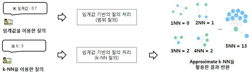 제안하는 유사도 결과 반환 기법