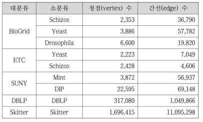 성능평가 데이터 셋