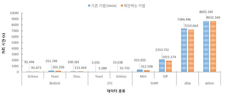 데이터에 따른 처리 성능 비교