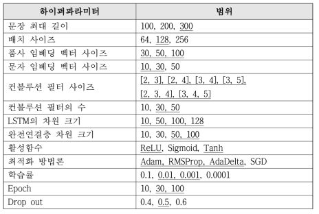 Genia Term Annotation 컬렉션에 대한 하이퍼파라미터