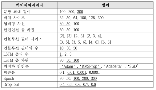 BioInfer 컬렉션에 대한 하이퍼파라미터의 범위