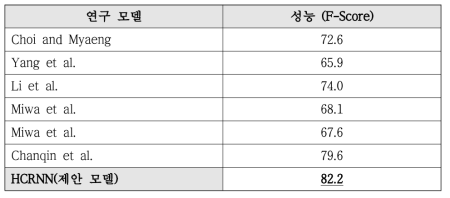 BioInfer 컬렉션에 대한 실험 성능 비교 결과