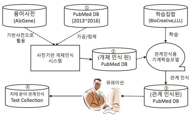 생의학 분야 문헌에 대한 지식 구축 과정