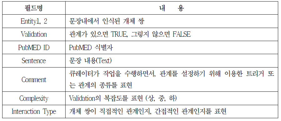 큐레이션 도구의 데이터 형식