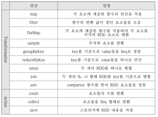 스파크에서 사용하는 RDD연산