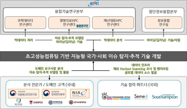 Collaboration overview