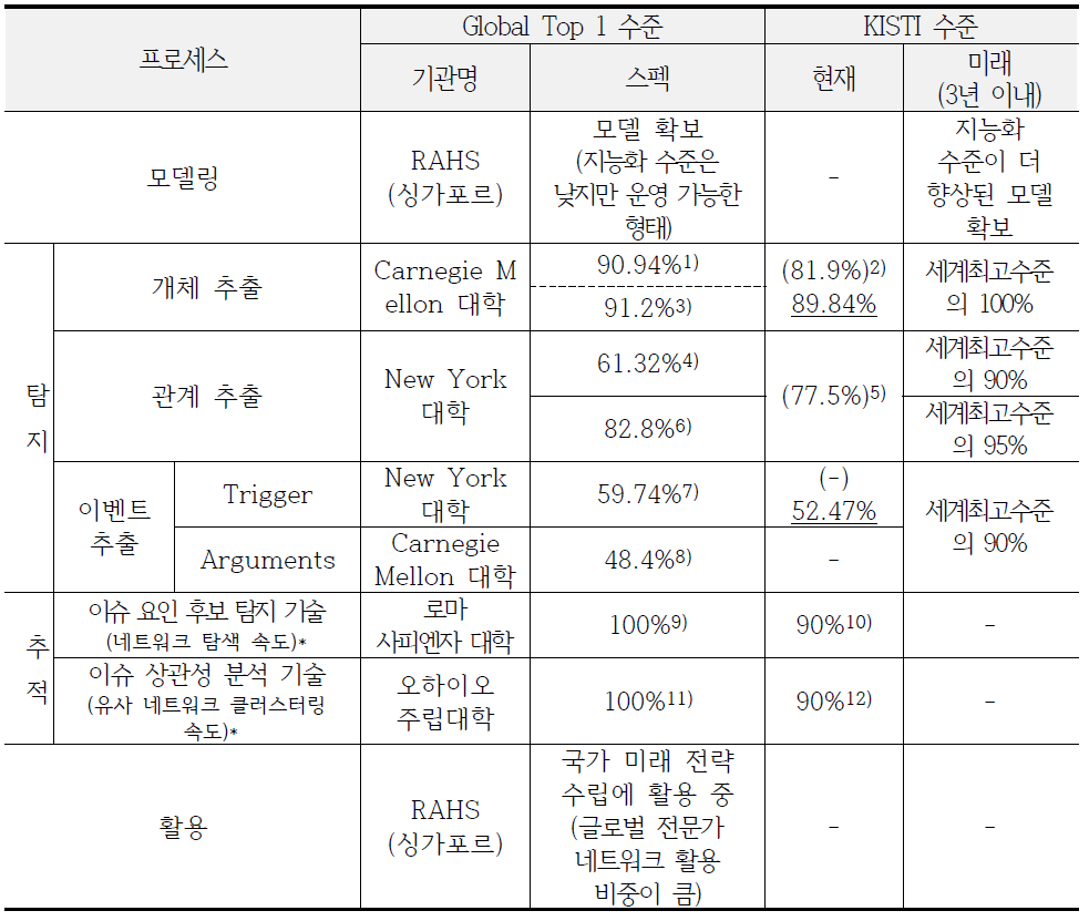 Technology competency comparison of KISTI