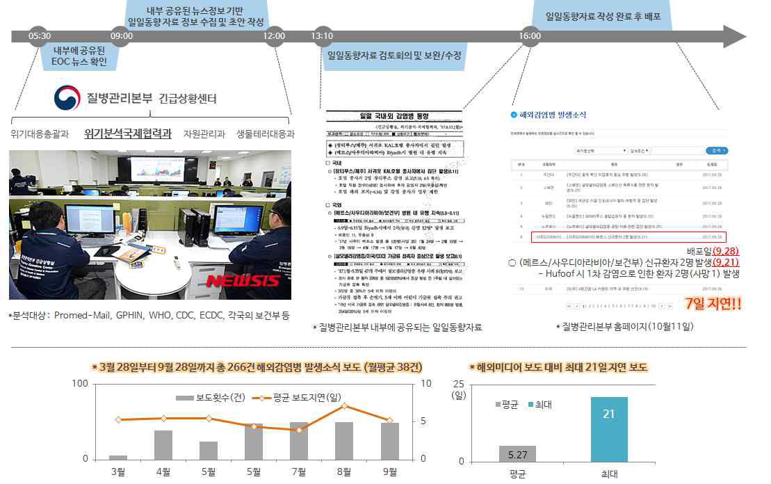 Korean CDD’s hands-on worker’s trend analysis process