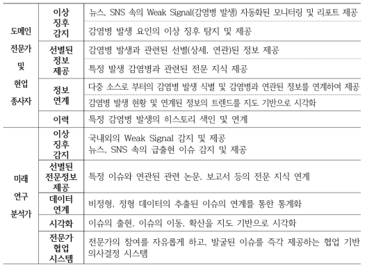 Results of requirements derivation