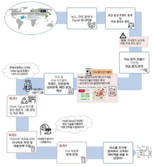 Application scenario #1: Support for mid-to long-term future research by using detecting weak signal